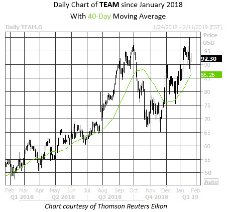 Daily Stock Chart TEAM Daily Stock Chart TEAM