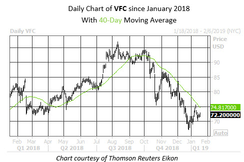 Daily Stock Chart VFC Daily Stock Chart VFC