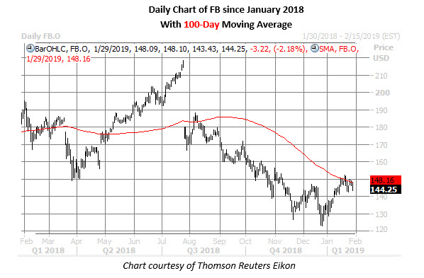 fb daily chart jan 29 fb stock daily chart jan 29