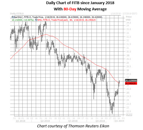 fitb daily chart jan 18 fitb stock daily chart on jan 18