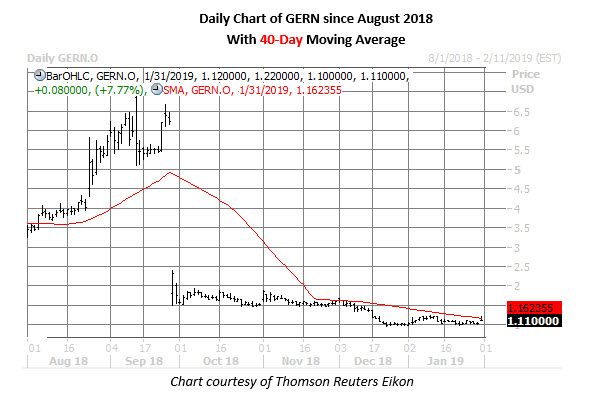 gern stock daily chart jan 31