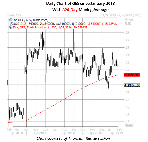 ges daily chart jan 28 guess stock daily chart jan 28
