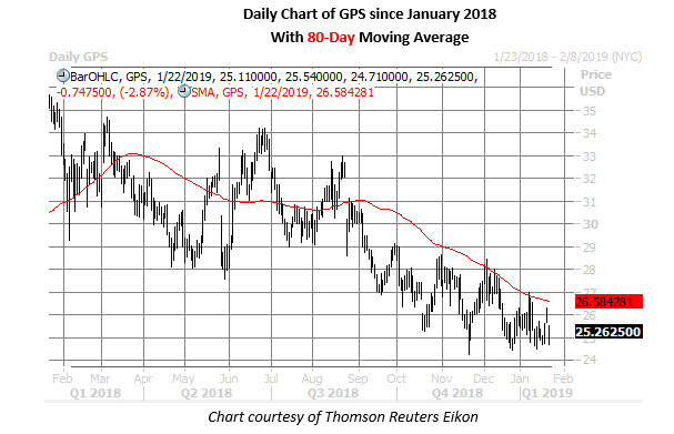 gps daily chart jan 22 gap stock daily chart jan 22