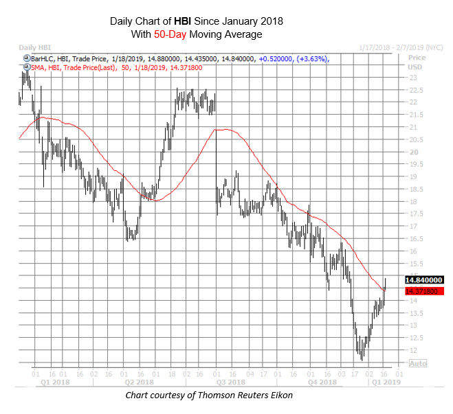 HBI Since Jan 2018
