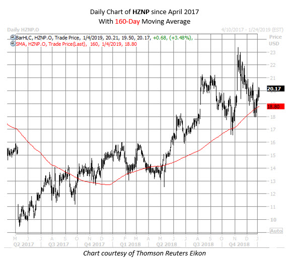 HZNP stock chart jan 4 HZNP stock chart jan 4