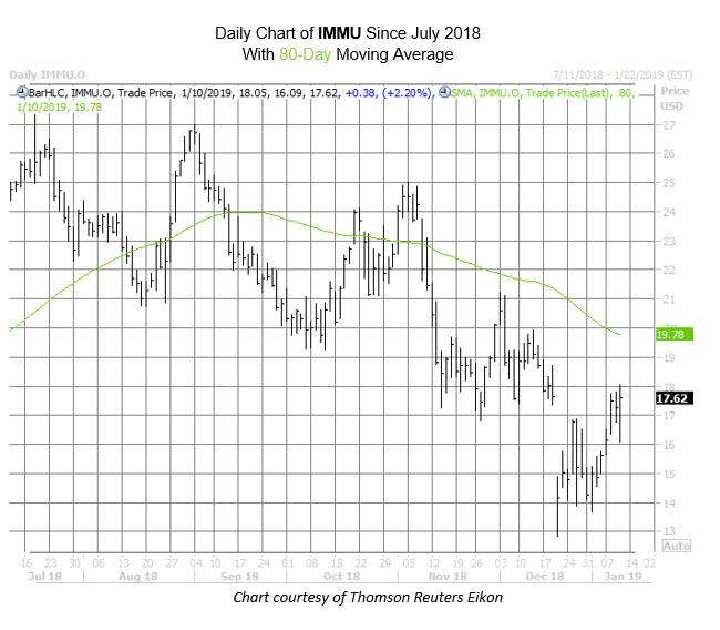 IMMU Since July 2018 IMMU Since July 2018