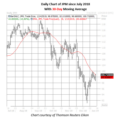 jpm stock daily chart jan 14