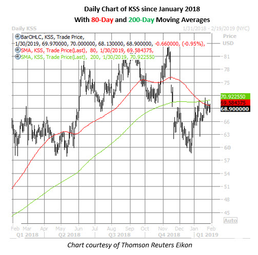 kss daily chart jan 30 kohls daily chart jan 30
