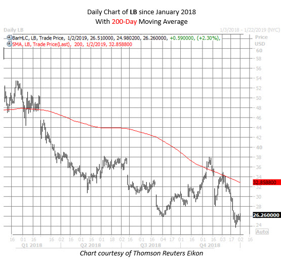 LB stock chart jan 2