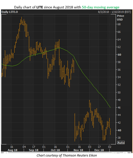 lite stock chart lite stock chart