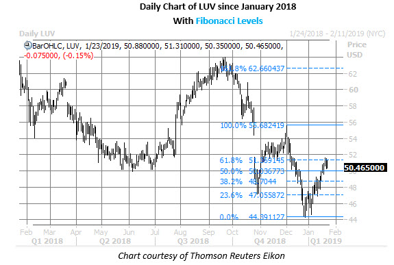 luv daily chart jan 23 luv daily chart jan 23
