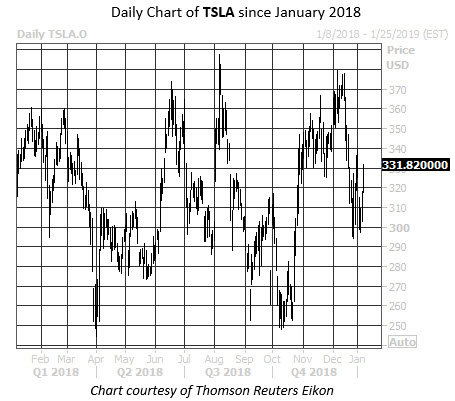 MAO Tesla Chart MAO Tesla Chart