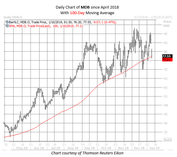 MDB stock chart jan 10 MDB stock chart jan 10