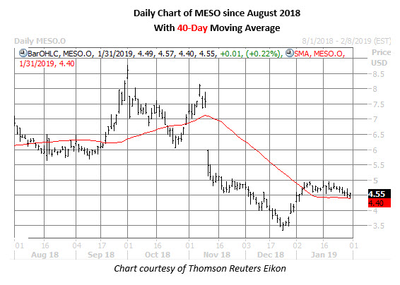 meso daily chart jan 31 meso stock daily chart jan 31