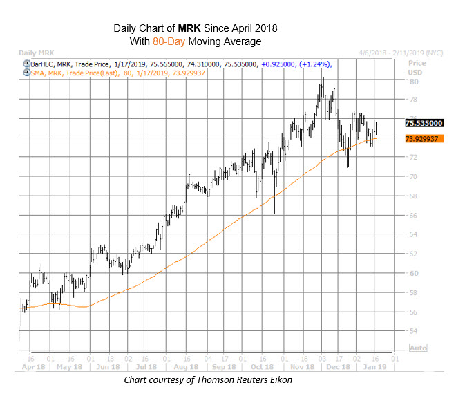 MRK since April 2018 MRK since April 2018