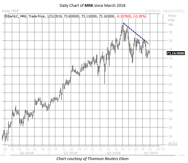 MRK stock chart jan 31