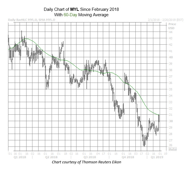 MYL Chart Jan 31 MYL Chart Jan 31