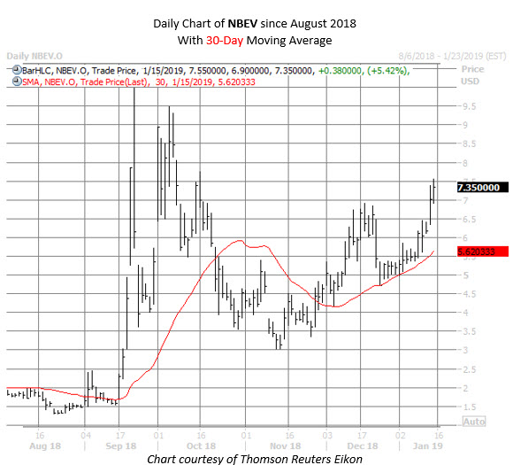 NBEV stock chart jan 15 NBEV stock chart jan 15