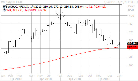 nflx weekly chart jan 2 nflx stock weekly chart jan 2