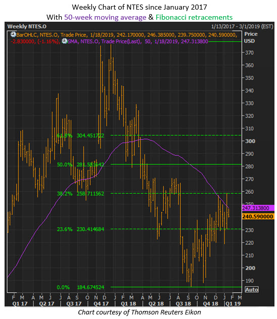 ntes stock chart ntes stock chart