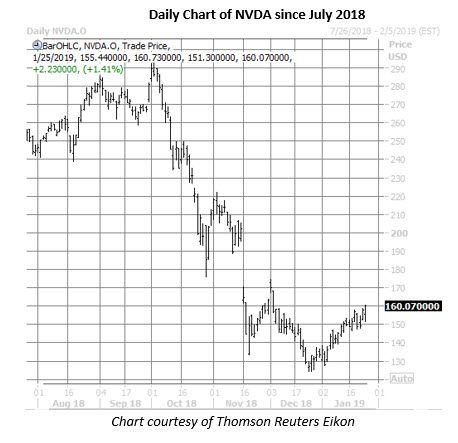 nvda daily chart jan 25 nvda stock daily chart jan 25