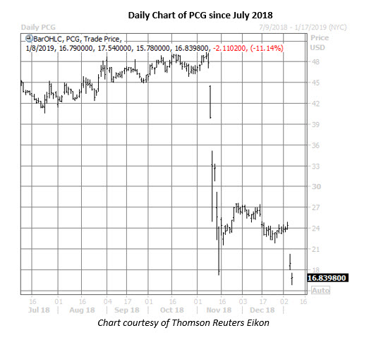 pcg stock daily chart jan 8