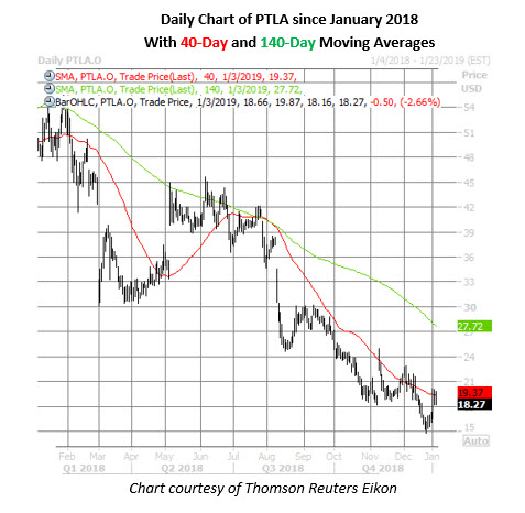 ptla daily stock chart jan 3