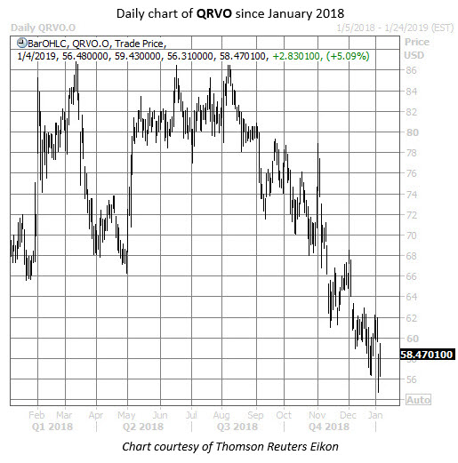 qrvo stock chart qrvo stock chart