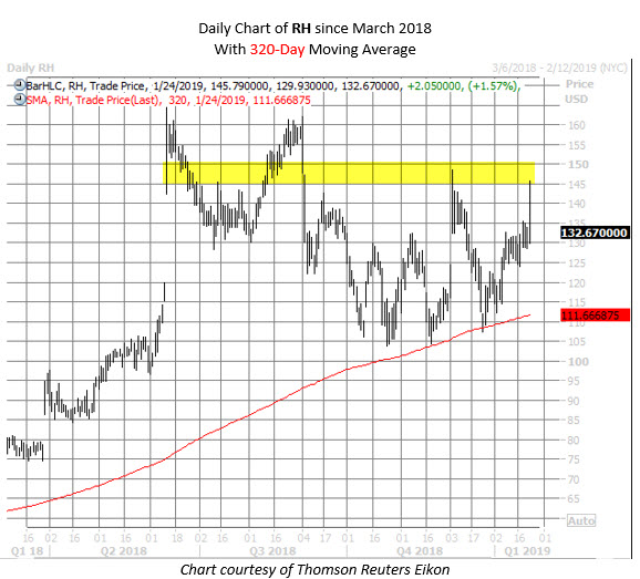 RH stock chart jan 24 RH stock chart jan 24