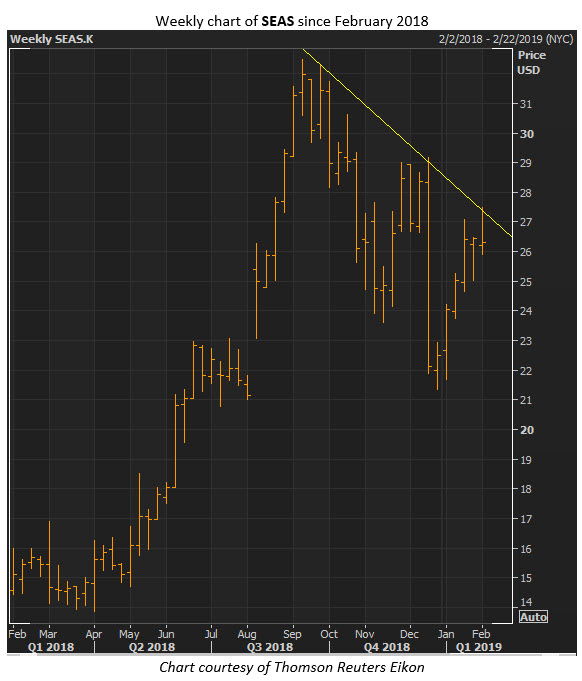 seas stock chart