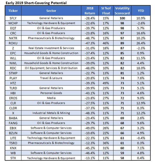 short squeeze stocks jan 7