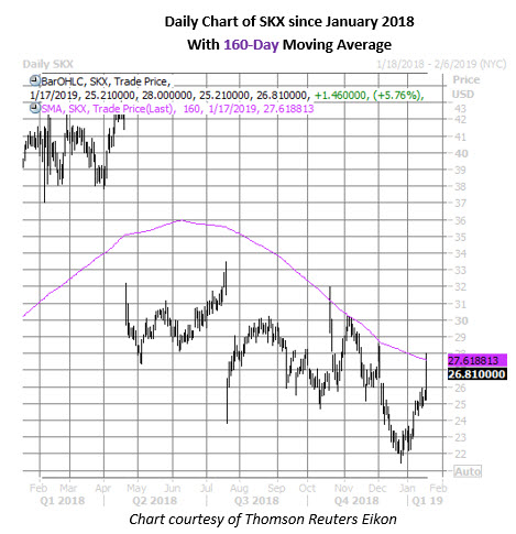skx daily chart jan 17 skx stock daily chart jan 17