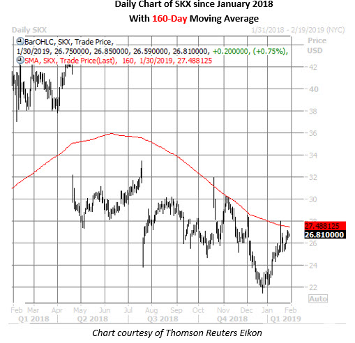 skx daily chart jan 30 skx stock daily chart jan 30