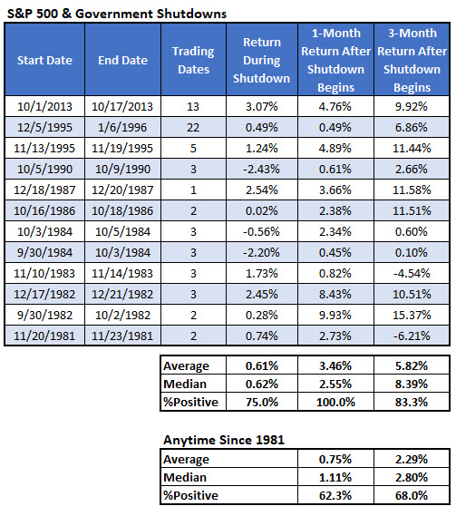 SPX during govt shutdowns SPX during govt shutdowns