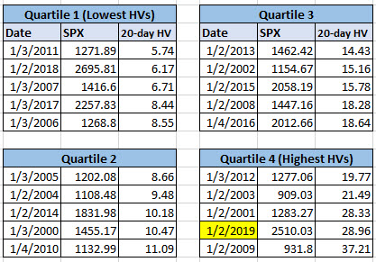 SPX HV quartiles since 2000 SPX HV quartiles since 2000