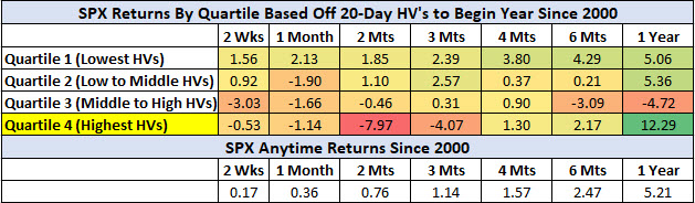 SPX returns based on HV SPX returns based on HV