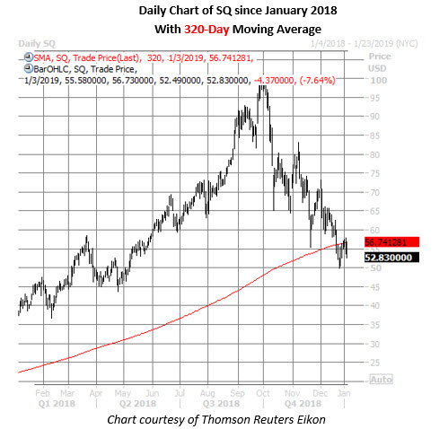 sq daily chart jan 3 square daily chart jan 3