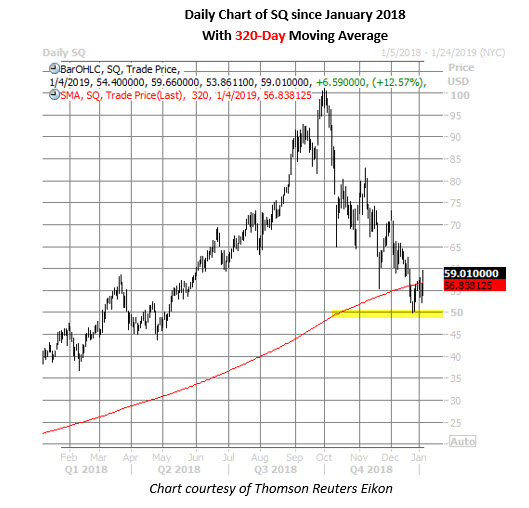 square stock daily chart jan 4