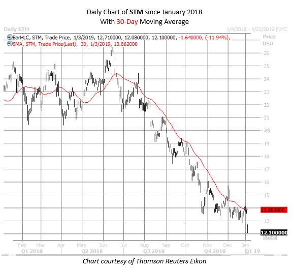 STM stock chart jan 3