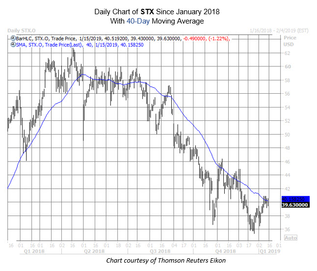 STX since January 2018