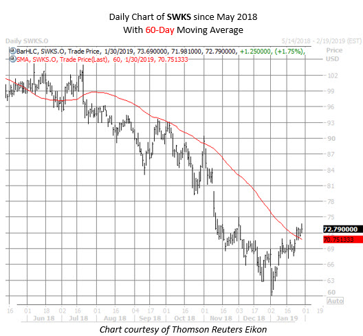 SWKS stock chart SWKS stock chart