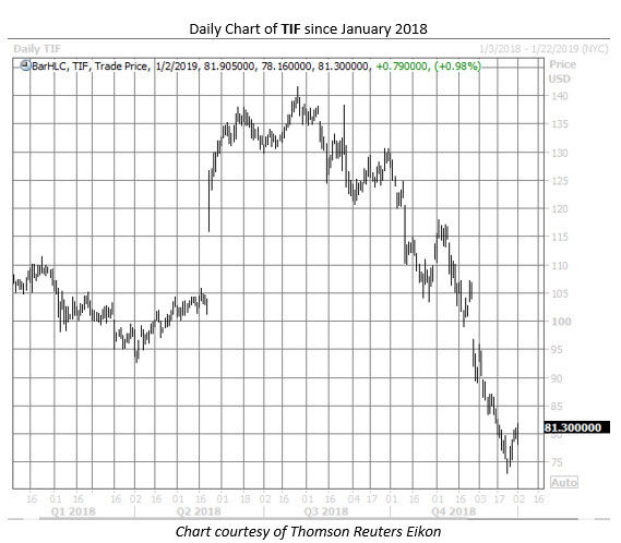 TIF stock chart jan 2 TIF stock chart jan 2
