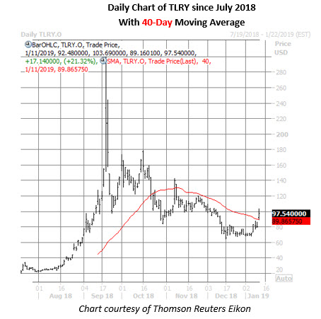 tlry daily chart jan 11 tlry stock daily chart jan 11