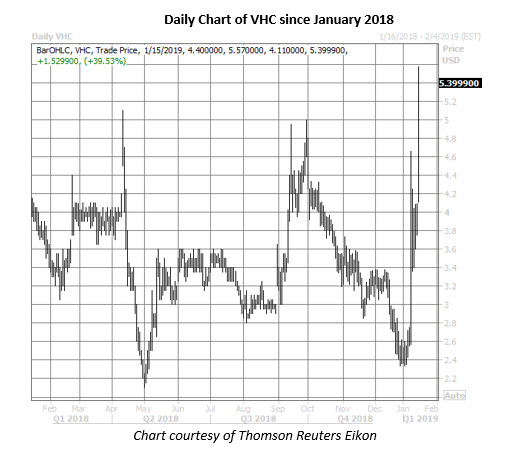 vhc stock daily price chart jan 15