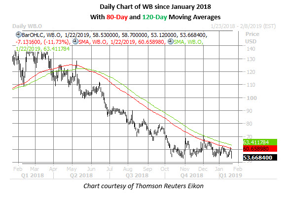 wb stock chart jan 22