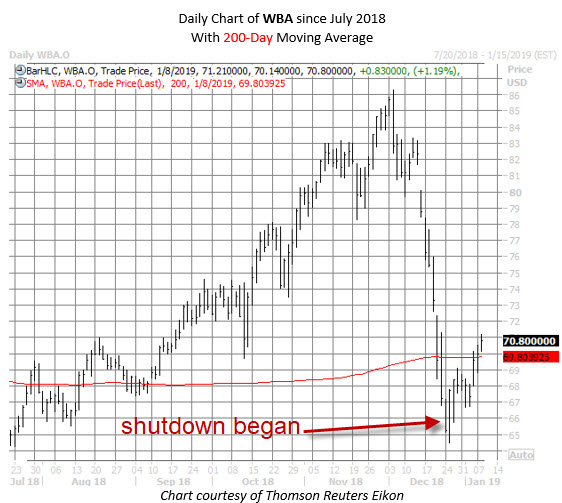 WBA stock chart jan 8