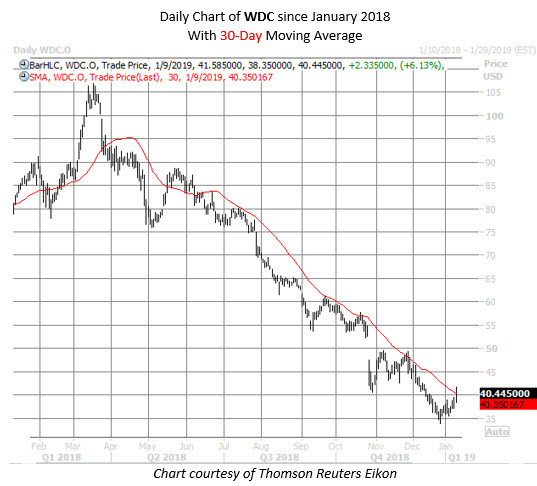 WDC stock chart jan 9