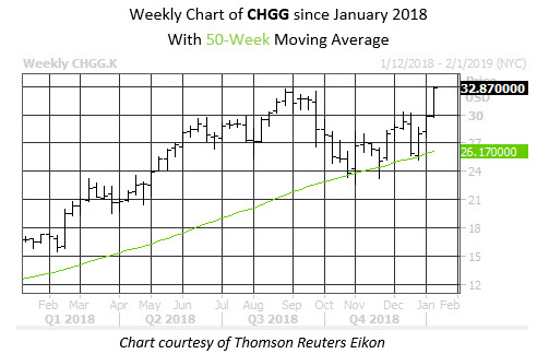 Weekly Stock Chart CHGG Weekly Stock Chart CHGG