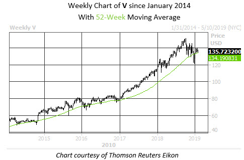 Weekly Stock Chart Visa Weekly Stock Chart Visa