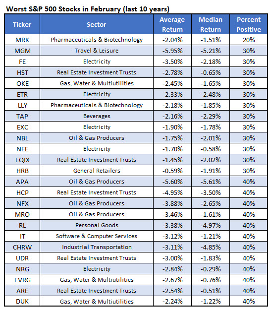 worst February stocks worst February stocks